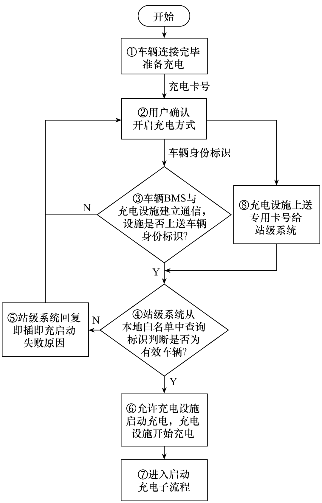 公交、物流等电动车辆的充电平台技术，解决专用车辆的推广瓶颈