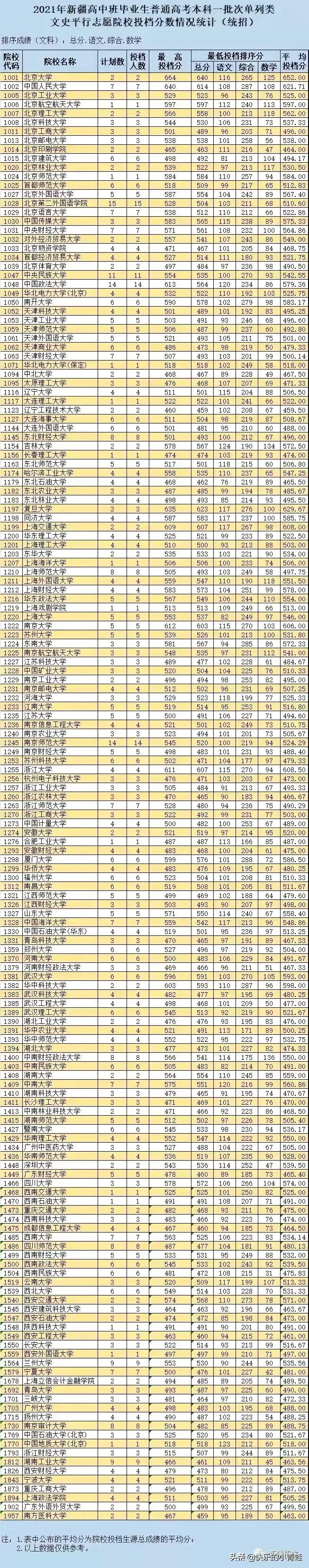 2021年新疆高考本科一批院校投档分数线统计
