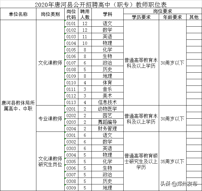 郑州市妇幼保健院招聘（@毕业生）