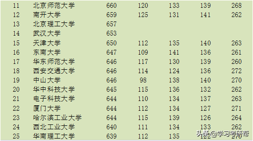38所985高校2019北京最低投档线排名，最末高校仅589分，清北第一