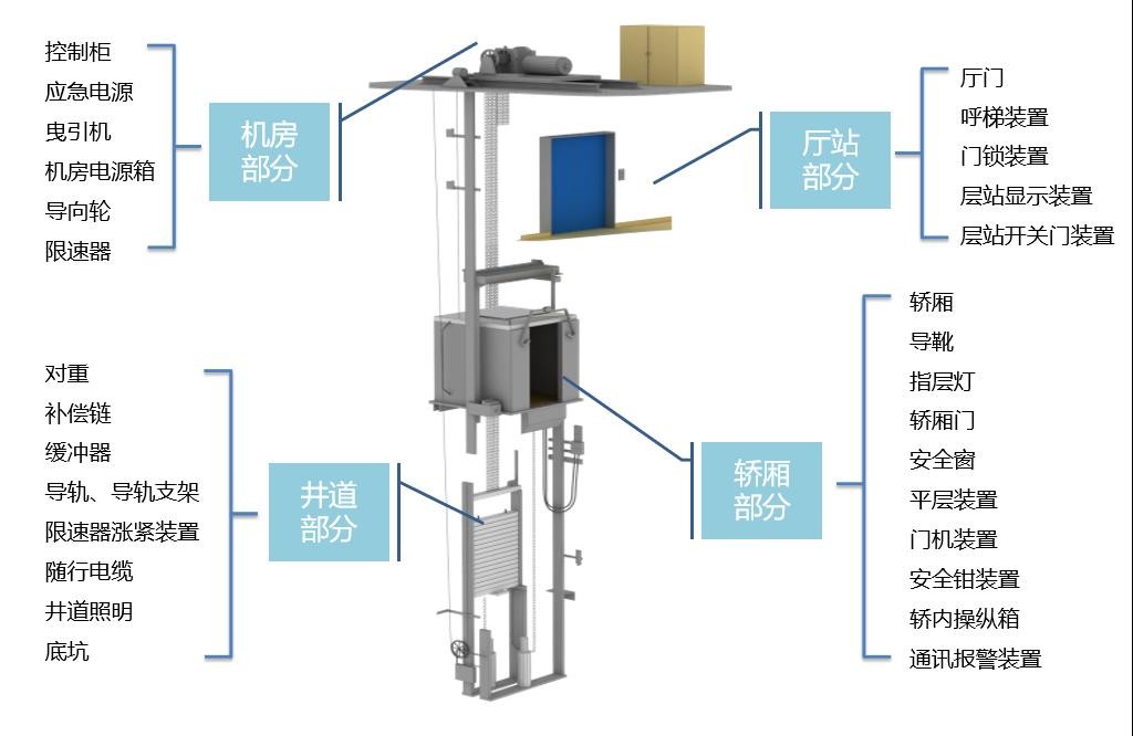 当我们按下电梯按键时，都有哪些部件在努力工作？