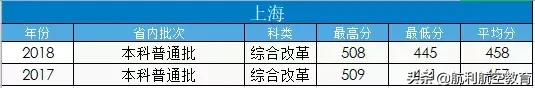 民航大和中飞院的录取分数线参考，拿走不谢