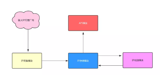 Java 爬虫服务器被屏蔽，不要慌，咱们换一台服务器