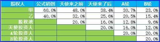 股权融资和股份稀释是什么意思？