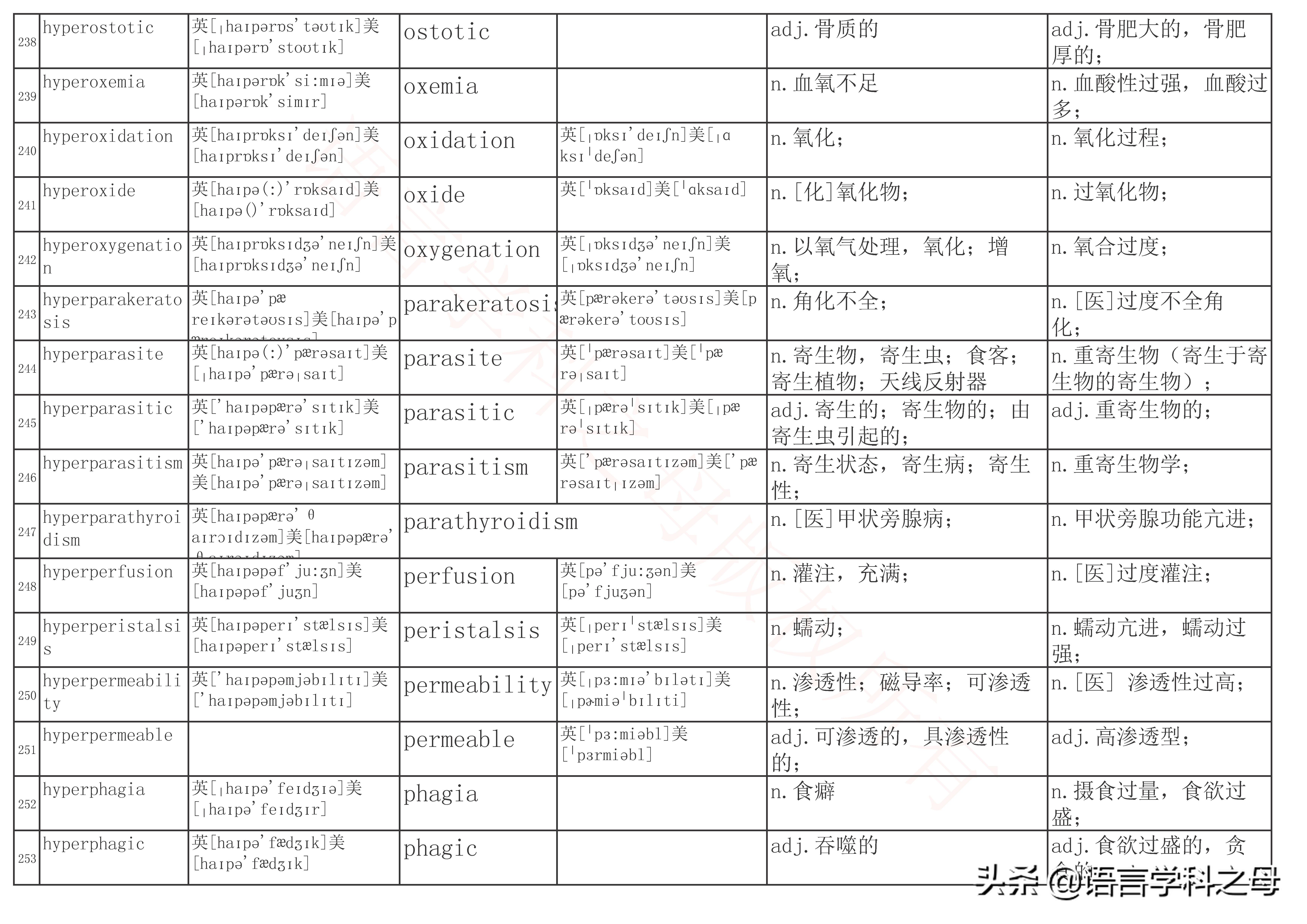 下面是367个hyper为前缀的单词:9)hypercomplex?英'ha?p'k?