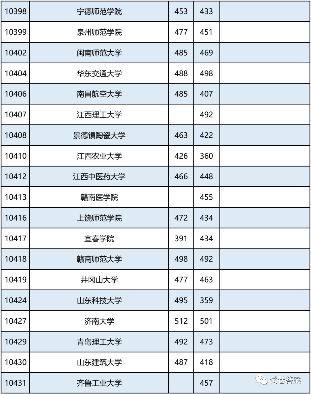 2021广西，报考志愿速看！二本2020年录取分数及能报考的大学情况