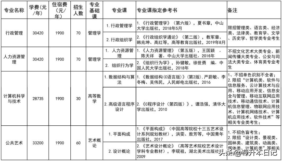 「汇总」2020广东专插本各院校招生计划