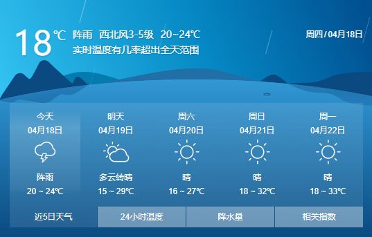预计17日夜间至18日夜间和田各地有沙尘暴转阵雨天气,其中平原各地有