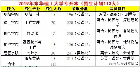 「汇总」2019江西专升本各院校信息一览表