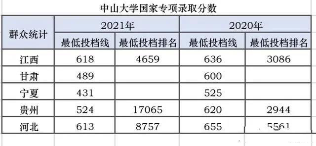 2021高考录取，中山大学再爆“冷门”，多省录取分数创新低
