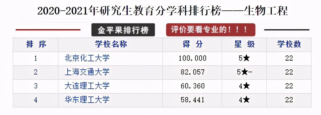 研究生教育各学科各高校评分排行榜，择校可以参考