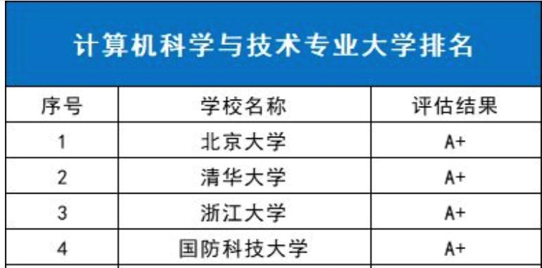 计算机专业168强高校排名：这些大学实力很强，可重点关注