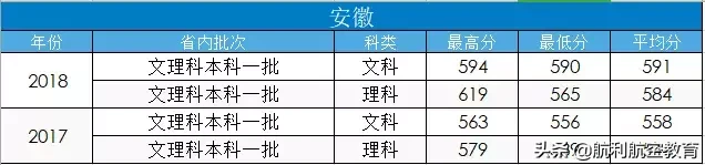 民航大和中飞院的录取分数线参考，拿走不谢