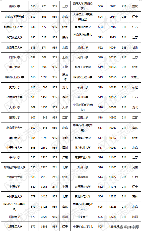 985、211院校在内蒙古录取难度分析