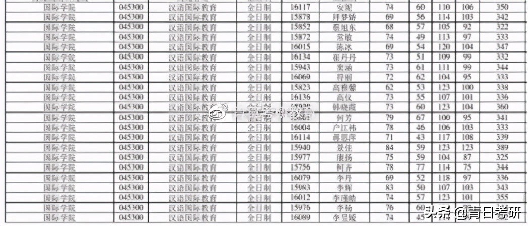 专业院校分析（11）云南大学汉语国际教育