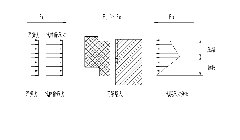 机械密封与干气密封技术简介