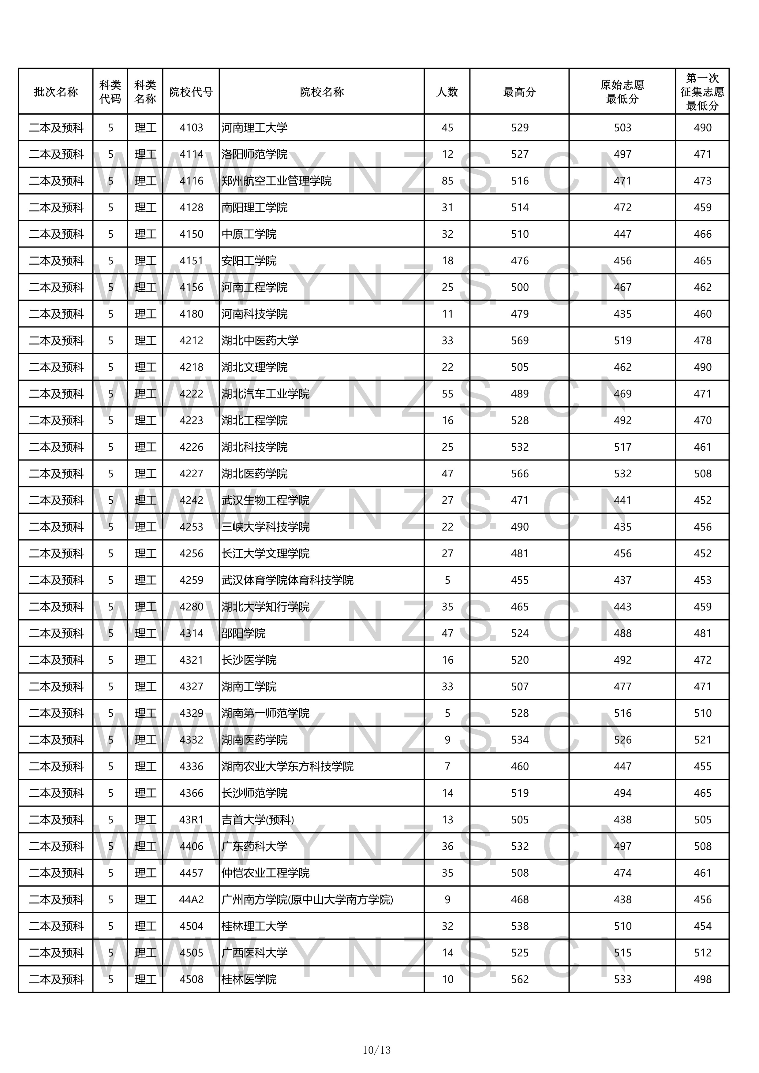 2022高考：2021年云南省二本和二本预科录取分数线