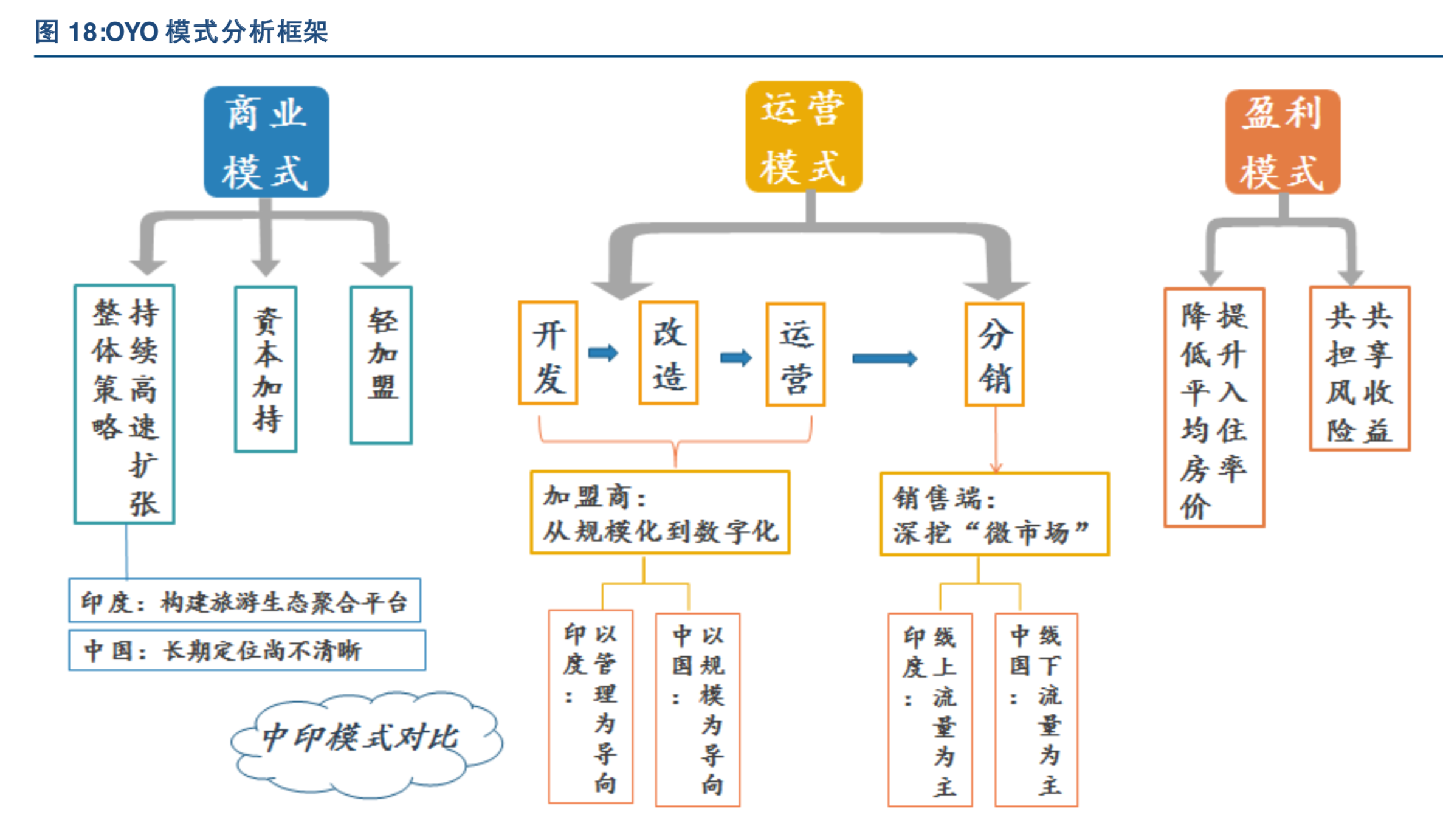 酒店行業深度報告oyo商業模式解析