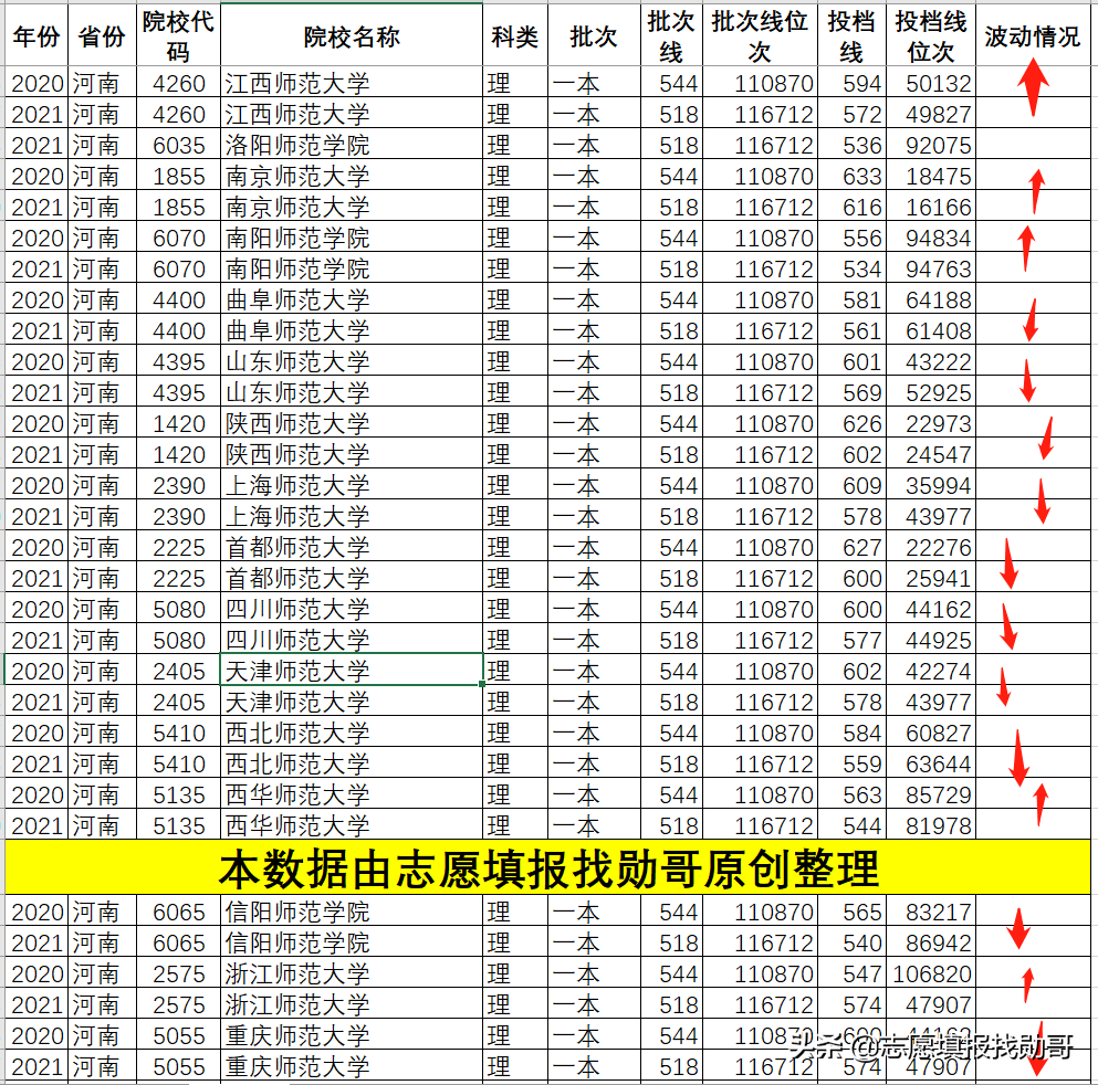 盘点全国各省师范大学2021年录取数据，我发现了一件有趣的事