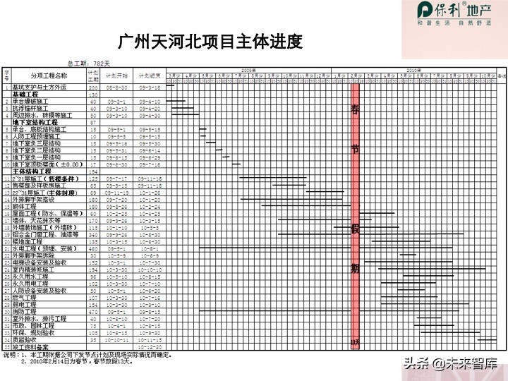 房地产开发项目投资决策培训（精品推荐）