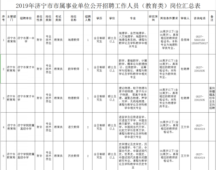 济宁市事业性单位公开招聘了！涉及5665人