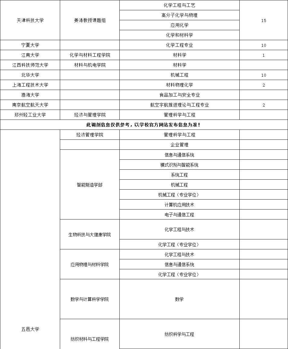 最新，近210所大学研究所接受调剂，名额多