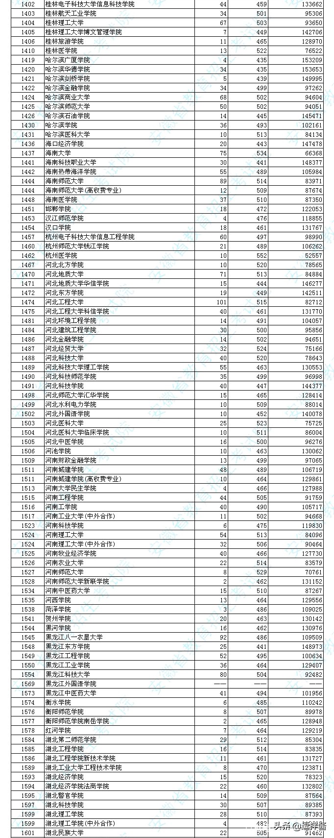 安徽省理科本科第二批投档分数出炉，安徽科技，皖西学院投档爆表
