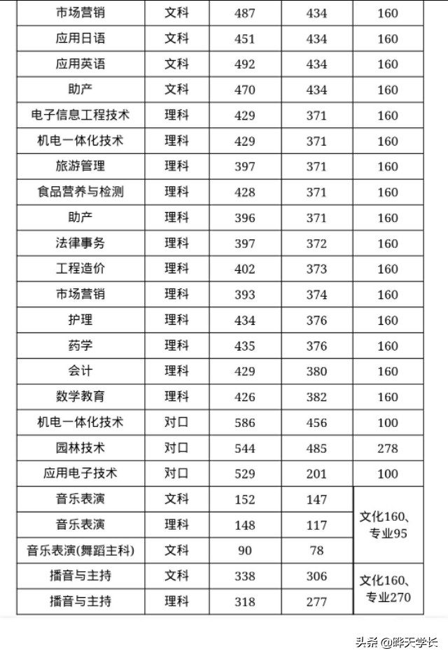 新乡学院2019年高考录取分数线，2020报考新乡学院的可以关注下