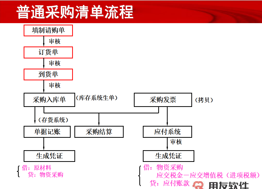 28张流程图，让你清楚财务软件都该怎么做！流程全面思路清晰