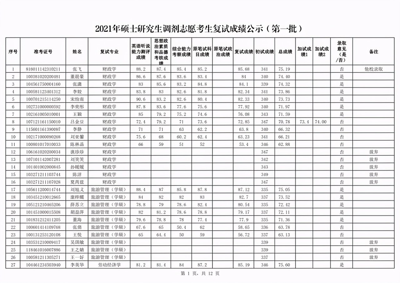 新疆财经大学2021硕士生首批一志愿+调剂复试成绩及录取名单