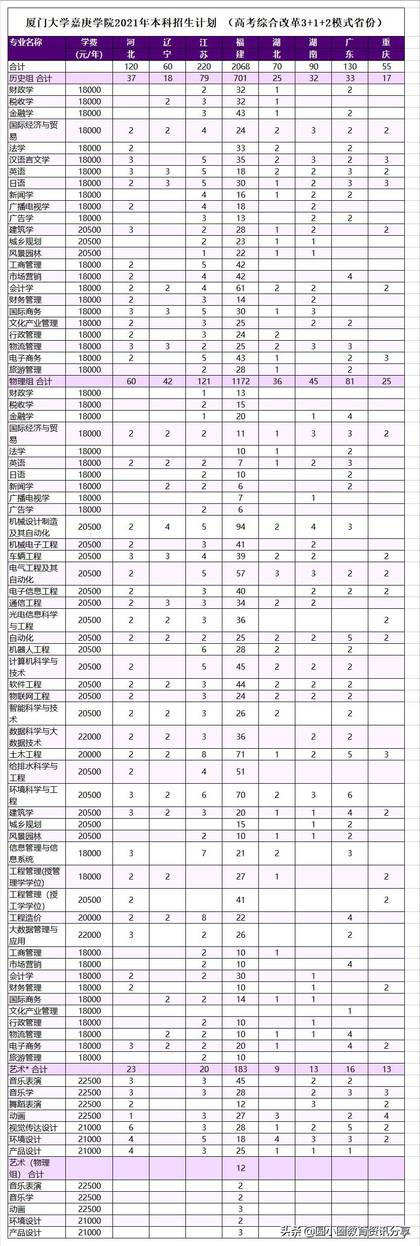 2021年高考 厦门大学嘉庚学院2021年本科分省计划招生4690人