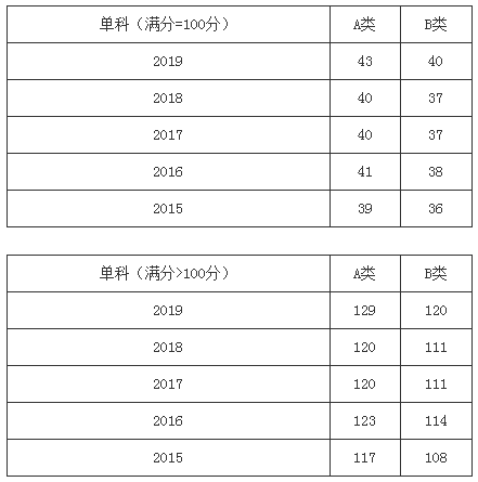 扩招后你在什么位置？近五年山大考研分数线及国家线最全汇总来了