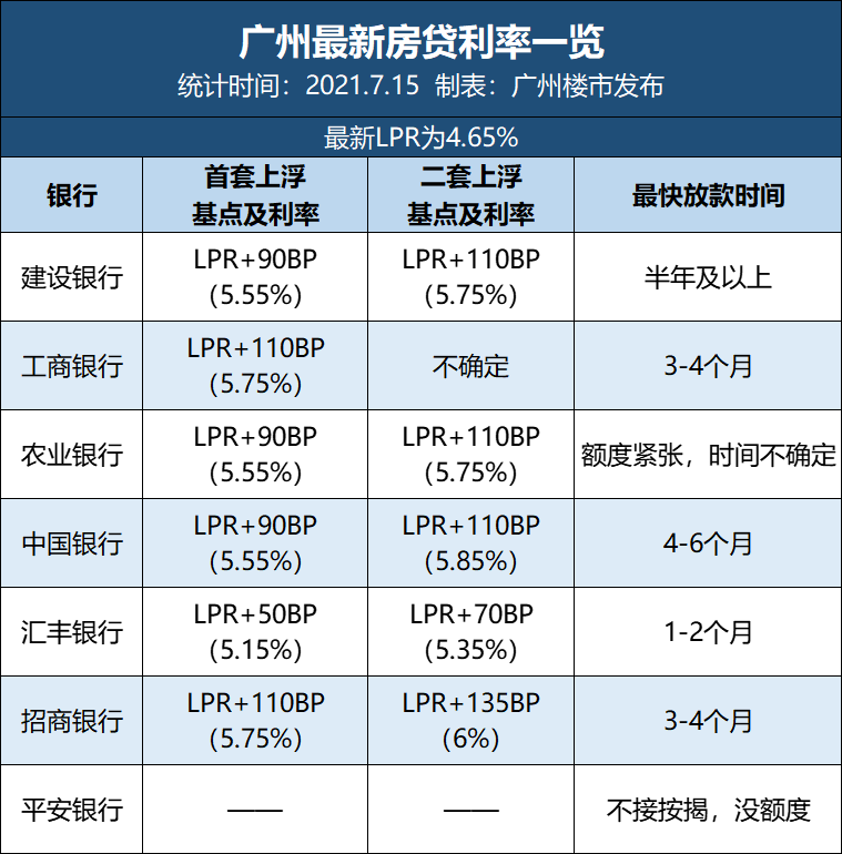 裂了！建行利率上调至6.35%？业内：8月或将实行