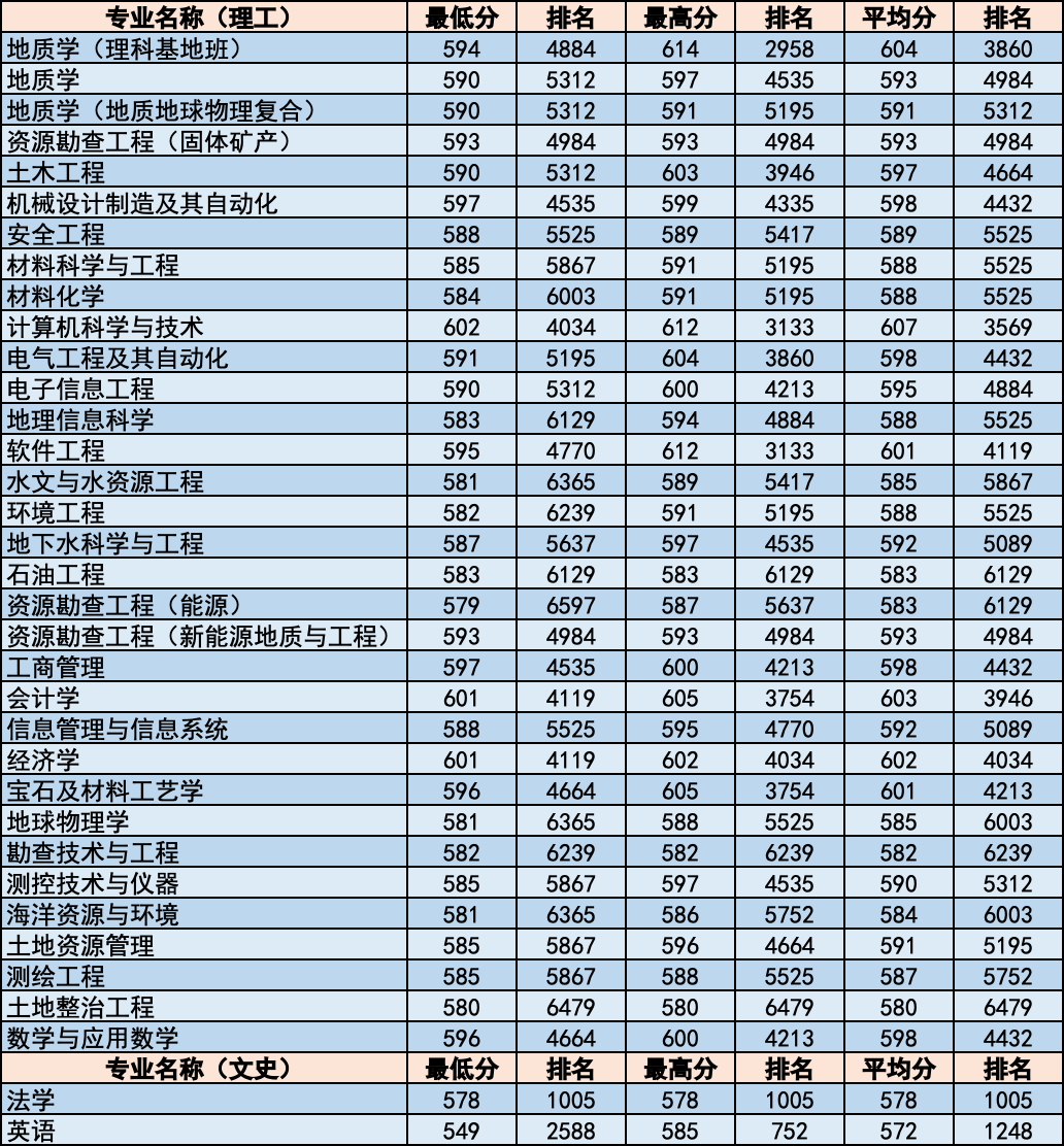 简章｜中国地质大学北京2020年招生章程！附各省分专业录取统计
