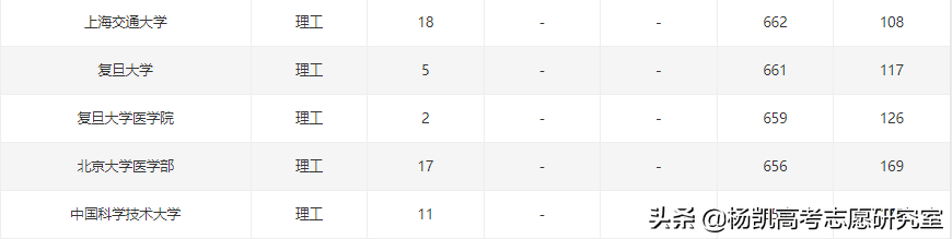 贵州省2021年理工类全省前1000名录取院校分数分析