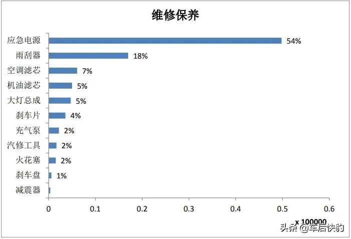 2021年电商平台汽车用品销售总结及预测