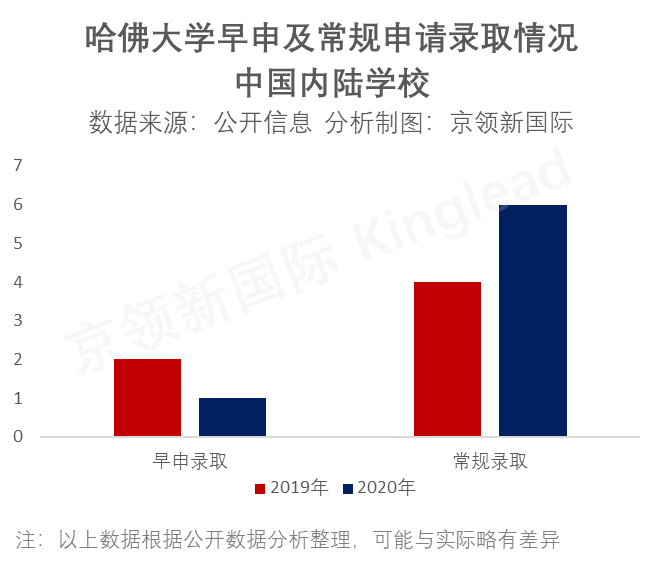 哈佛大学录取放榜了，北中、苏中、成都树德等喜获录取