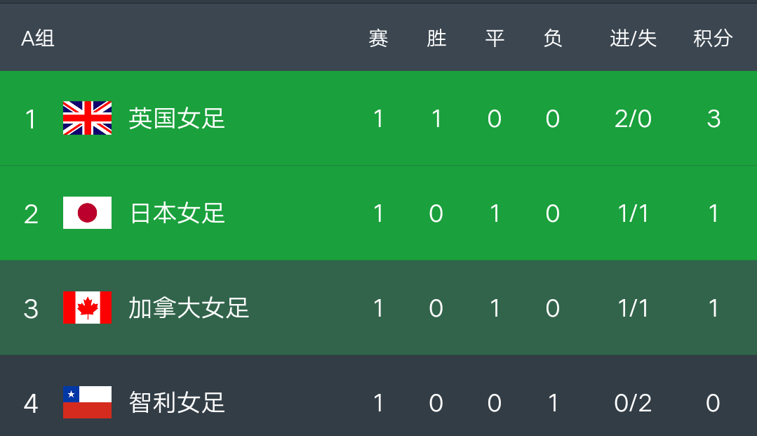 奥运女足排名（奥运女足最新积分榜：中国女足5球惨败出线存疑，美国女足爆冷垫底）