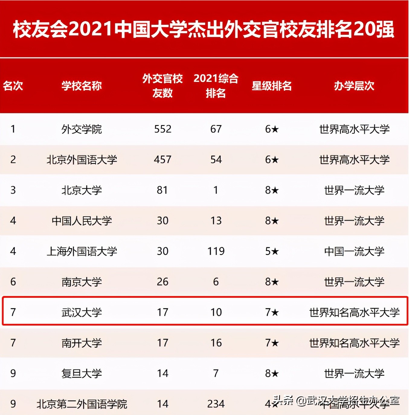 传奇！17名外交官、59位院士、123位杰出政要，全都毕业于这所985高校！