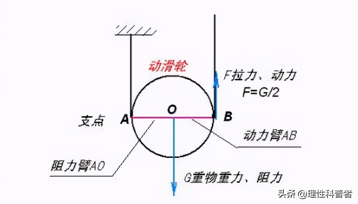 动滑轮和定滑轮的特点（动滑轮和定滑轮的特点图片解析）-第7张图片-巴山号