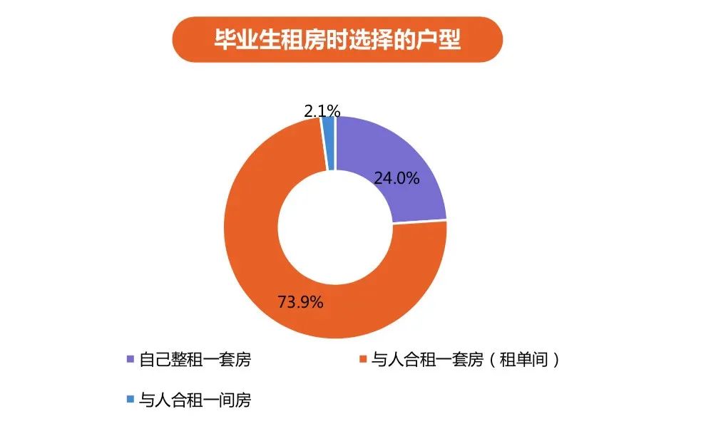 数据解读：毕业租房之痛，你的房租占了多少月薪？