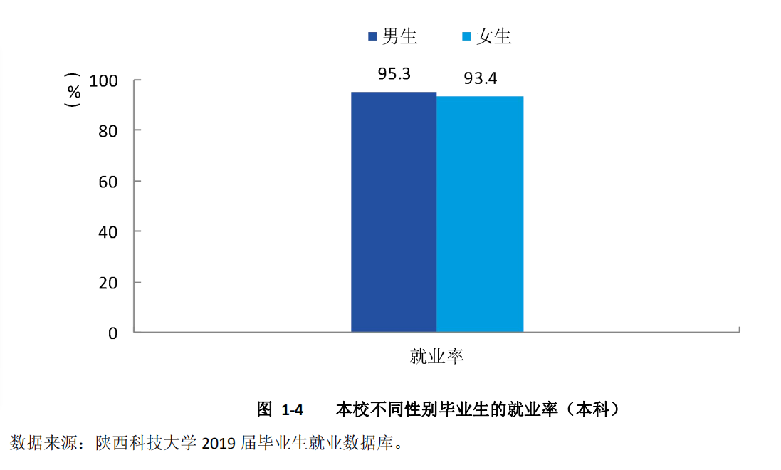 6个专业就业率100%！中央电视台一周2次报道陕西这所大学
