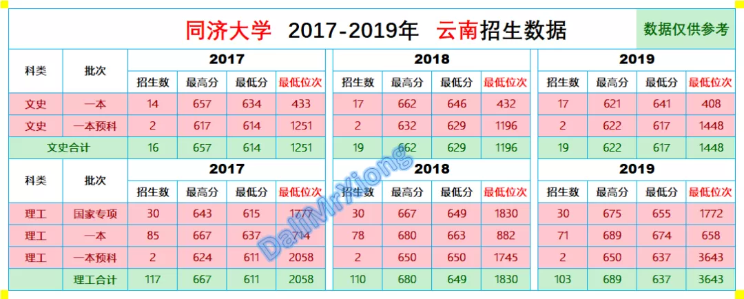 云南招生｜同济大学近三年云南省录取分数