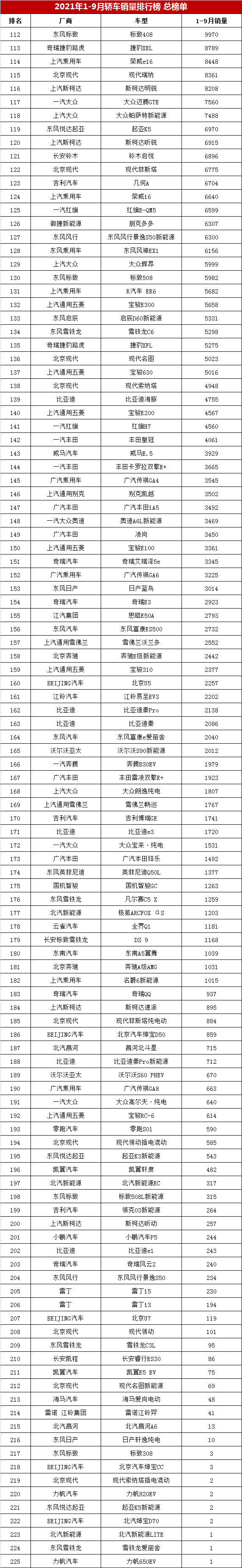 1-9月轿车销量排行榜总榜单，宏光MINI排第二，逸动进前十？
