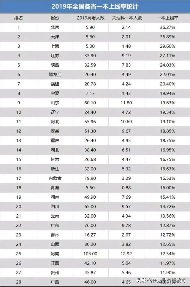陕西高考录取率位居全国第14位，一本上线率位居第5名