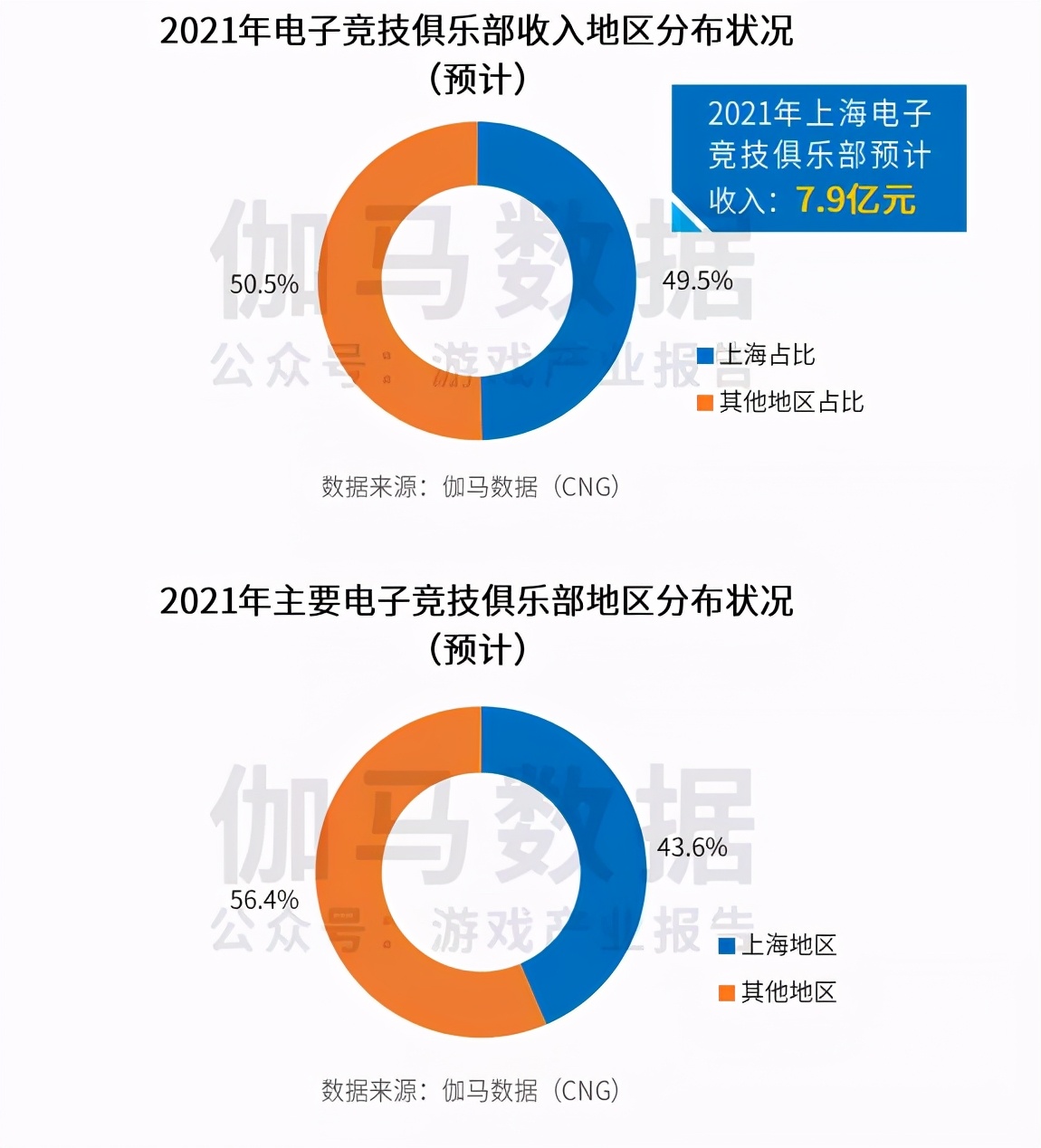 电竞的市场评估(《2021上海电子竞技产业发展评估报告》：上海依然处于强势地位)