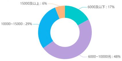 闪送，到底能否月入上万？