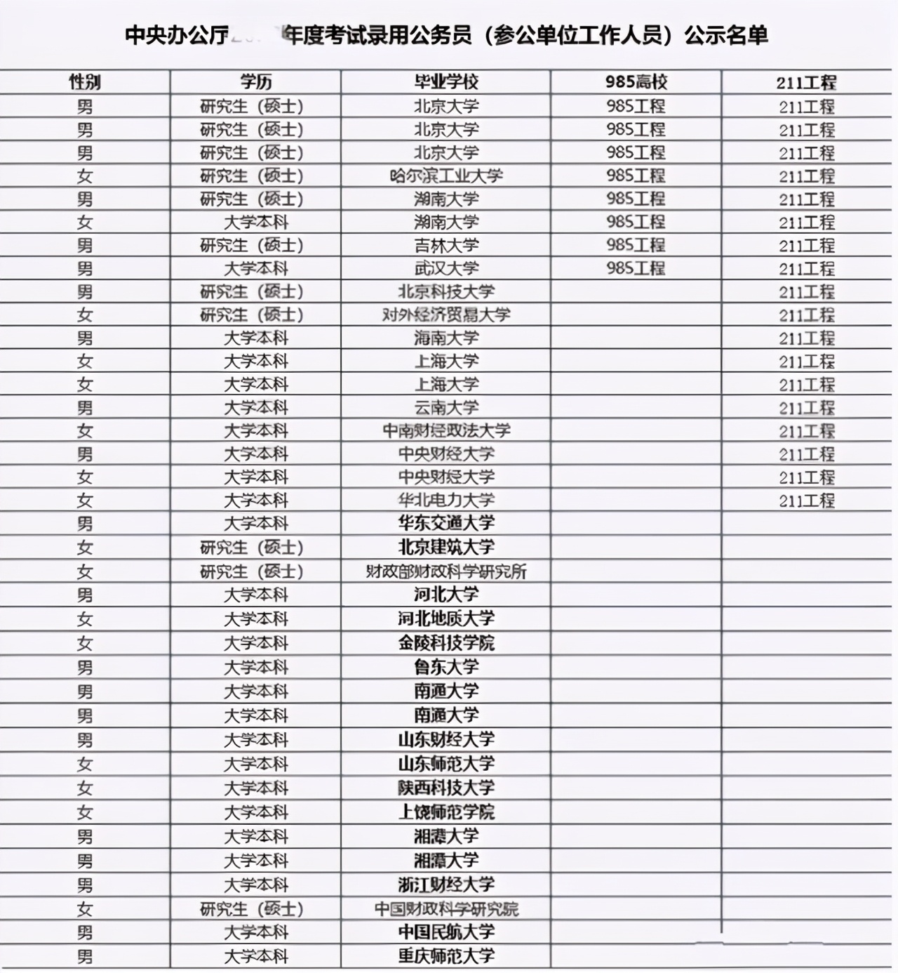 中央办公厅招聘（中央办公厅公务员录取名单）