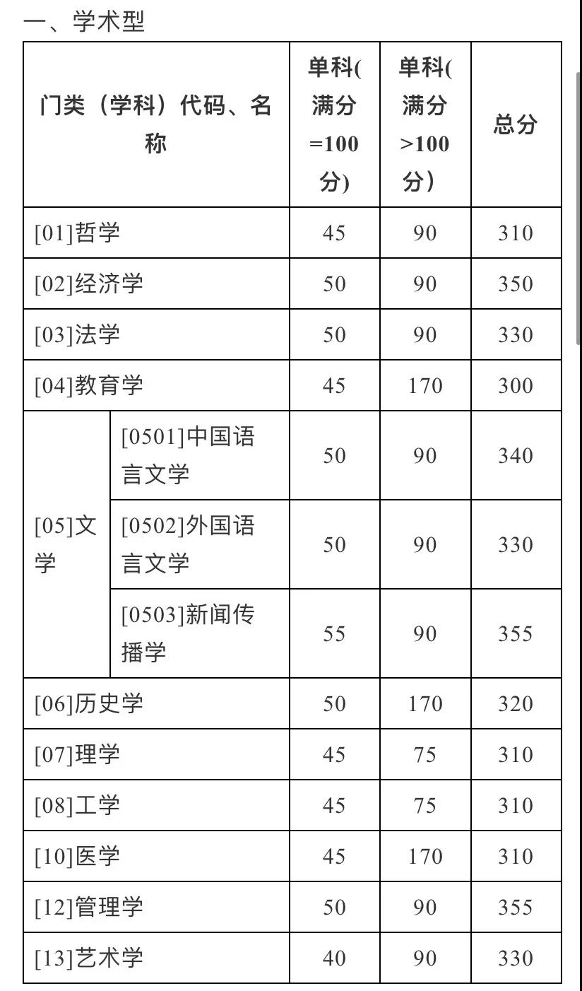 扩招后你在什么位置？近五年山大考研分数线及国家线最全汇总来了