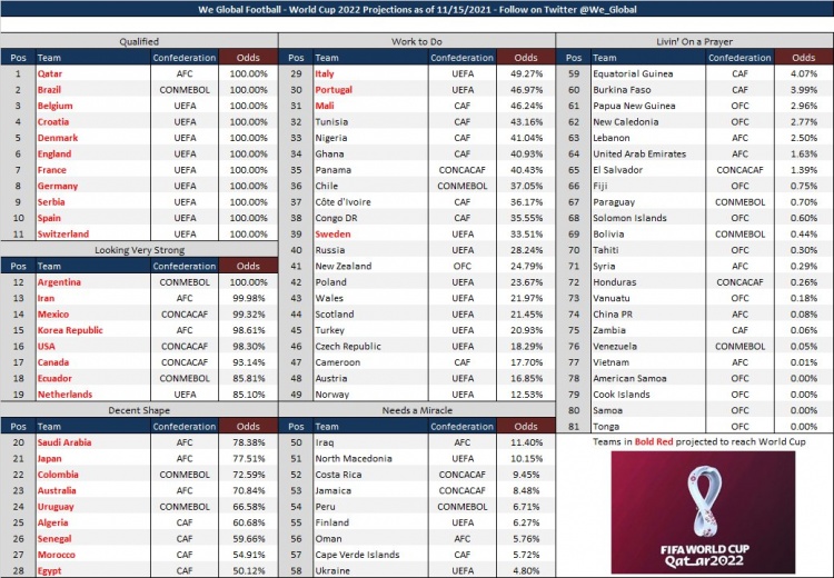 国足出线概率出炉(仅比越南高一点！国足出线概率0.08%，面对澳大利亚力争3分)